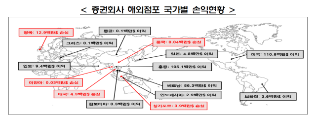 NSP통신-증권회사 해외점포 국가별 손익현황 (그래프 = 금융감독원)