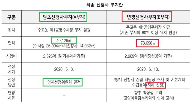 NSP통신-고양시 감사결과 증가한 사유지면적 내용 (사진 = NSP통신)