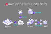 [NSP PHOTO]LG유플러스, 양자내성암호로 공공기관 보안체계 혁신 나서