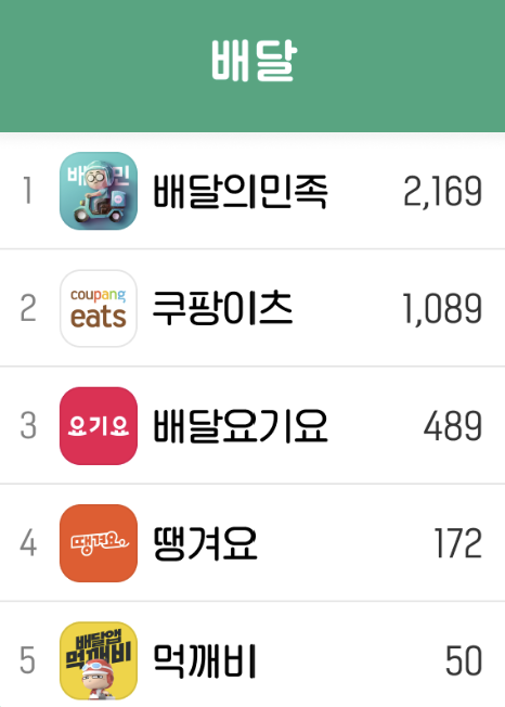 NSP통신-배달앱 사용자 수 순위 (이미지 = 와이즈앱·리테일 제공)