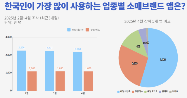 NSP통신-와이즈앱·리테일의 배달앱부문 사용자 수 조사 (그래프 = 옥한빈 기자)
