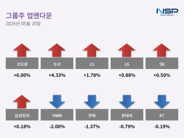 NSP통신- (그래프 = 최아랑 기자)