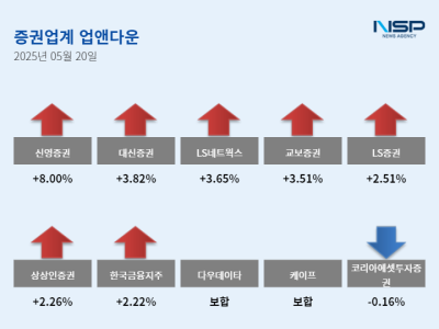 [NSP PHOTO]업앤다운증권주 상승신영증권코리아에셋투자증권