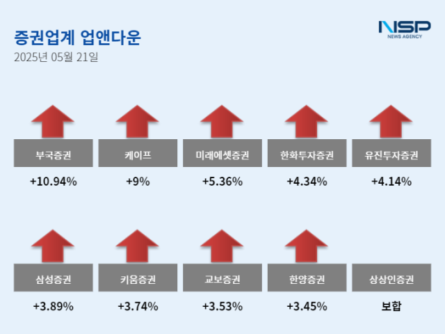 NSP통신- (그래프 = 설희 기자)