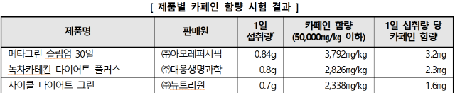 NSP통신-디카페인임에도 불구하고 다른 제품들보다 높은 카페인 함량을 보인다. (이미지 = 한국소비자원 조사자료 갈무리.)