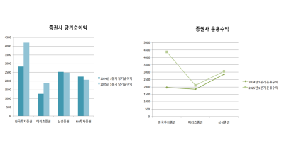 [NSP PHOTO]운용수익이 실적 갈랐다…증권사 1분기 성적표 희비