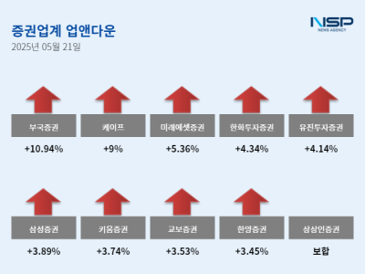 [NSP PHOTO]업앤다운증권주 상승부국증권케이프