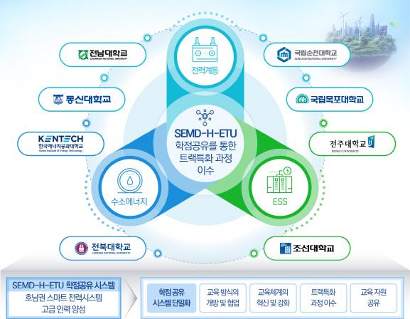 NSP통신-산업통상자원부와 한국에너지기술평가원이 주관한 2025년도 에너지기술 공유대학 (사진 = 전남도)