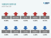 [NSP PHOTO][업앤다운]식품주 하락…샘표↑·하림↓