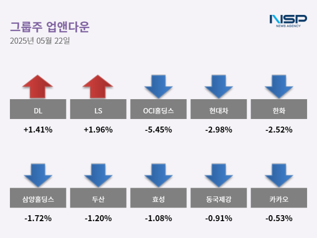 NSP통신- (그래프 = 최아랑 기자)