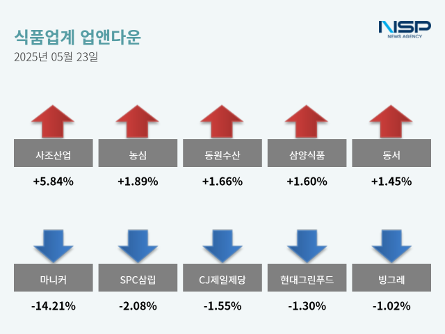 NSP통신- (그래프 = 옥한빈 기자)