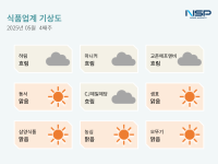 [NSP PHOTO][식품업계기상도]삼양식품 맑음·하림 흐림