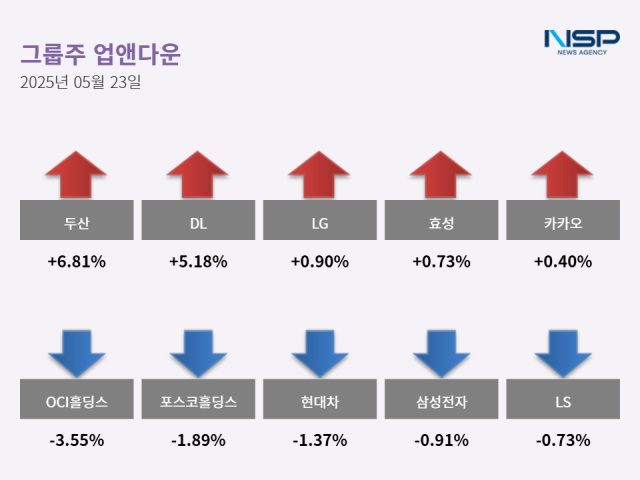 NSP통신- (그래프 = 최아랑 기자)