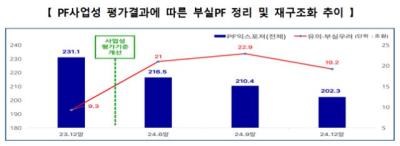 [NSP PHOTO]부동산 PF 52.7% 정리…금융당국 속도 높일 것