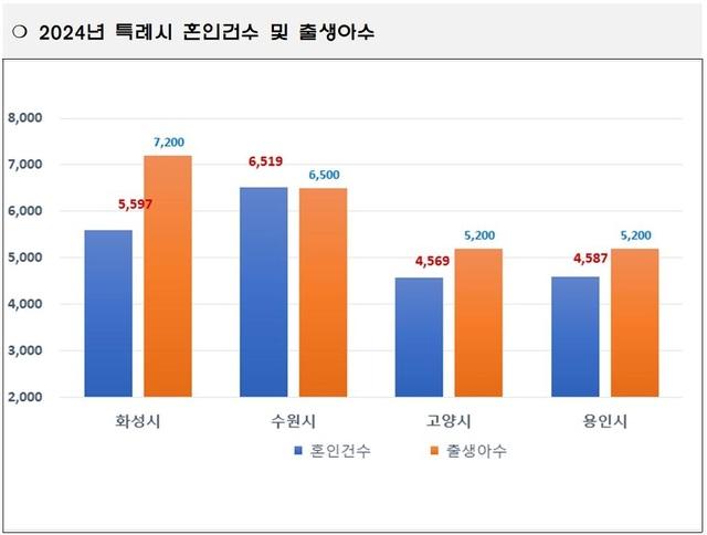 NSP통신-2024년 특례시 혼인건수 및 출생아 수 (이미지 = 화성시)
