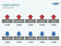 [NSP PHOTO][업앤다운]식품주 하락…동서↑·삼양식품↓