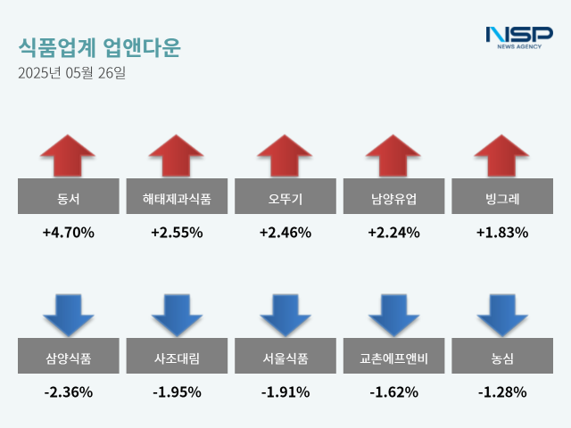 NSP통신- (그래프 = 옥한빈 기자)