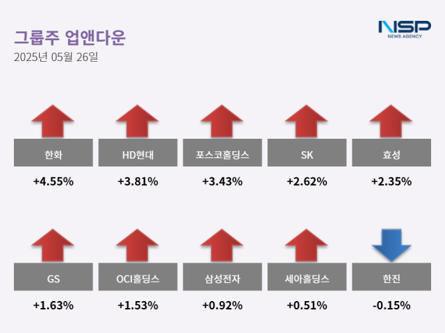 NSP통신- (그래프 = 최아랑 기자)