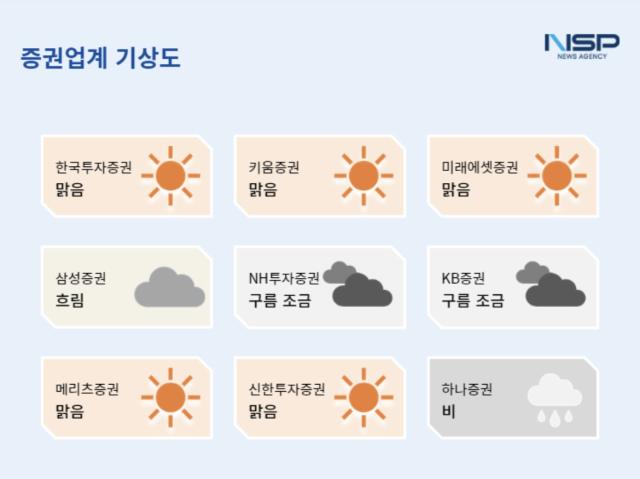 NSP통신-2025년 1분기 당기순이익 전년 동기 대비 기준 실적기상도 (이미지 = 설희 기자)