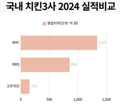 [NSP PHOTO]교촌에프앤비, 국내는 BHC·해외는 BBQ에 밀려…올해도 과연
