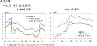 [NSP PHOTO]지난달 은행 주담대 평균금리, 7개월만에 3%대로 내려