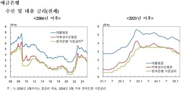 NSP통신- (그래프 = 한국은행)