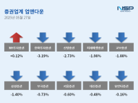 [NSP PHOTO][업앤다운]증권주 하락…NH투자증권↑·한화투자증권↓
