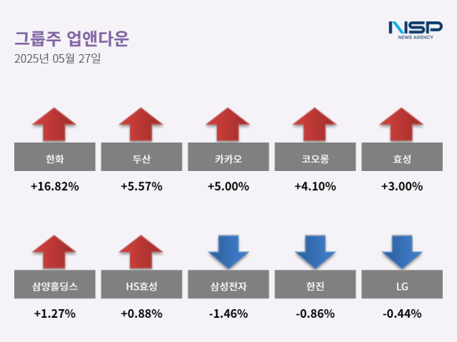 NSP통신- (그래프 = 최아랑 기자)