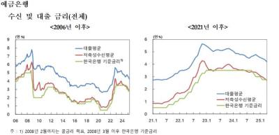 [NSP PHOTO]지난달 은행 주담대 평균금리, 7개월만에 3%대로 내려