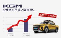 [NSP PHOTO]KGM, 쌍용차 사명 변경 이후 온라인 정보량 101.3% ↑