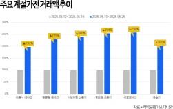 NSP통신-주요 계절가전 거래액 추이 (그래프 = 커넥트웨이브 제공)