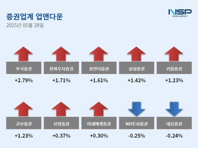 NSP통신- (그래프 = 설희 기자)