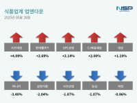[NSP PHOTO][업앤다운]식품주 하락…사조대림↑·마니커↓