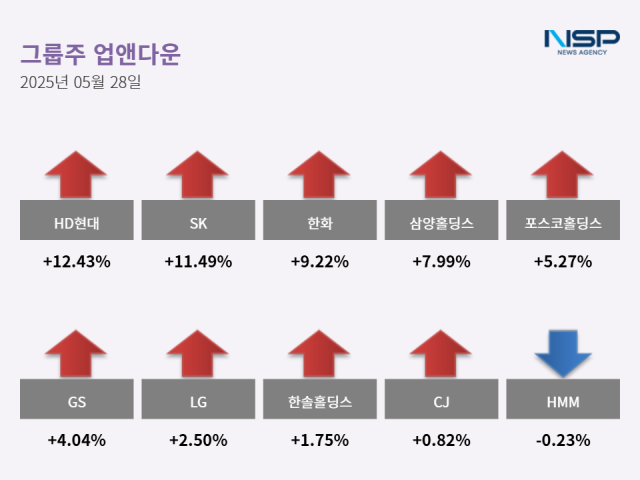 NSP통신- (그래프 = 최아랑 기자)