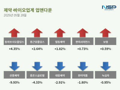 [NSP PHOTO][업앤다운]제약주 하락…동아쏘시오홀딩스↑·휴온스글로벌↓