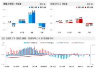 [NSP PHOTO]주간 전국 아파트 매매가 하락‧전세가 상승…서울 상승폭 확대