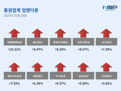 [NSP NEWS Image][업앤다운]증권주 상승…상상인증권·미래에셋증권↑