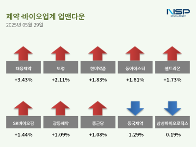 [NSP PHOTO][업앤다운]제약주 상승…대웅제약↑·동국제약↓