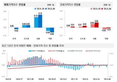[NSP PHOTO]주간 전국 아파트 매매가 하락‧전세가 상승…서울 상승폭 확대