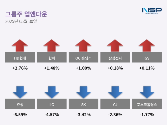 NSP통신- (그래프 = 최아랑 기자)