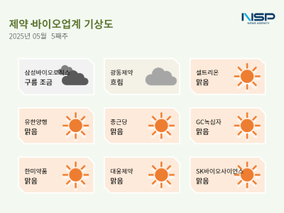 [NSP PHOTO][제약·바이오업계기상도]셀트리온 맑음·광동제약 흐림