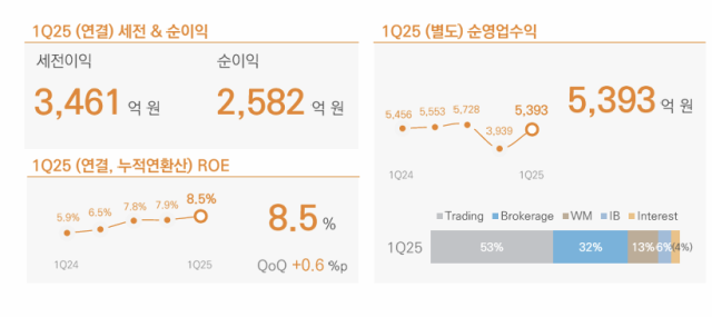 NSP통신-2025년 1분기 세전이익, 순이익, ROE, 순영업수익 (그래프 = 미래에셋증권)