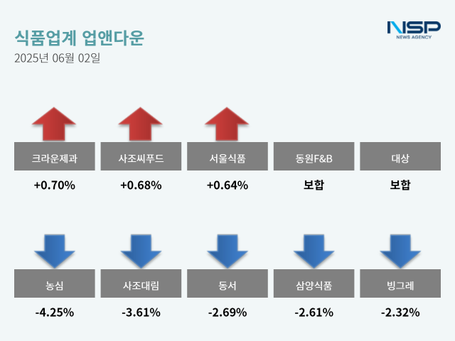 NSP통신- (그래프 = 옥한빈 기자)