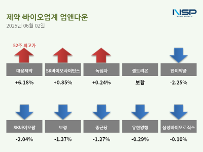 [NSP PHOTO][업앤다운]제약주 하락…대웅제약↑·한미약품↓