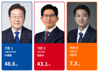 [NSP PHOTO]전국 개표율 34%…이재명 48.61% 김문수 43.08%