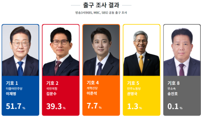 [NSP PHOTO] 방송3사 출구조사, 이재명 51.7% 예측 1위…김문수 39.3%, 이준석 후보 7.7% 순