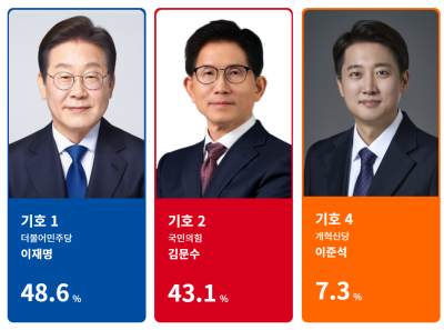 [NSP PHOTO]전국 개표율 34%…이재명 48.61% 김문수 43.08%
