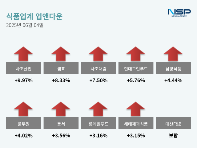 NSP통신- (그래프 = 옥한빈 기자)