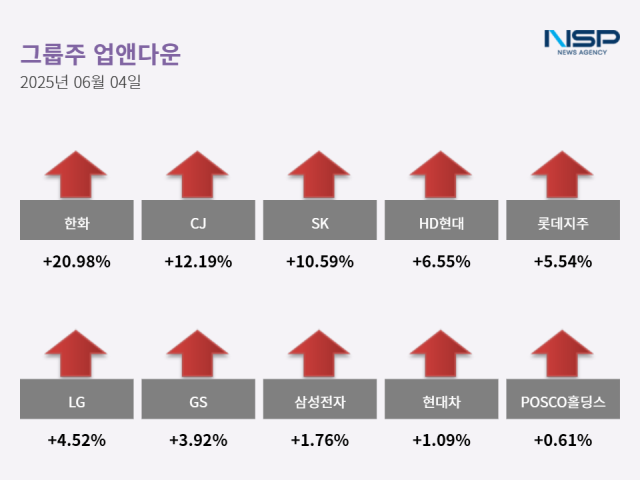 NSP통신- (그래프 = 최아랑 기자)
