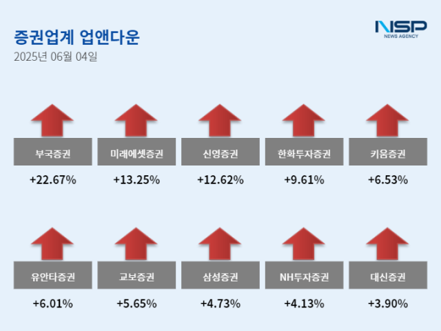 NSP통신- (그래프 = 설희 기자)